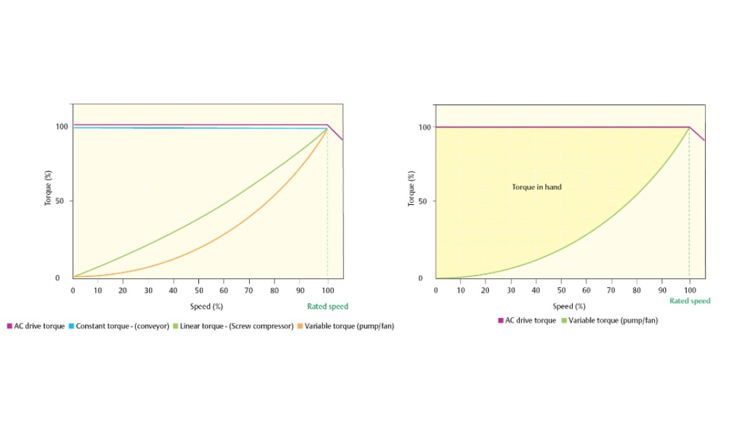 How AC & DC Drives Save Energy?